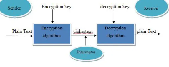 Figure 1.1 - Cryptography 