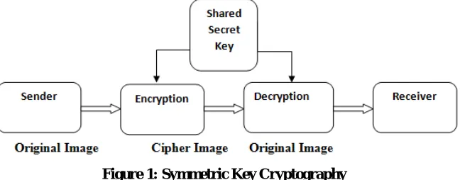 Figure 1: Symmetric Key Cryptography 