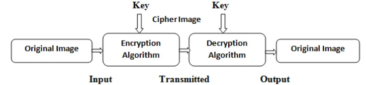 Figure 2: Asymmetric Key Cryptography 