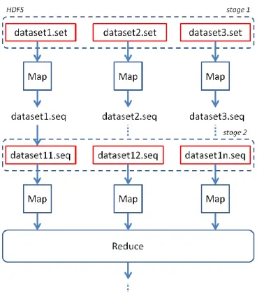 Fig.  3  shows  how  HDFS  and  Hadoop  can  be  effective  at  processing  data  at  different  scales