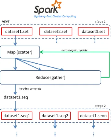 Fig. 5: By using Spark with HDFS, we can implement a system  similar to the  one shown in  Fig