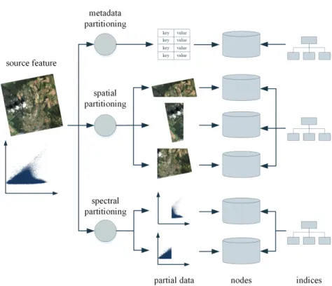Fig. 2 The distributed storage model performing partitioning using three strategies