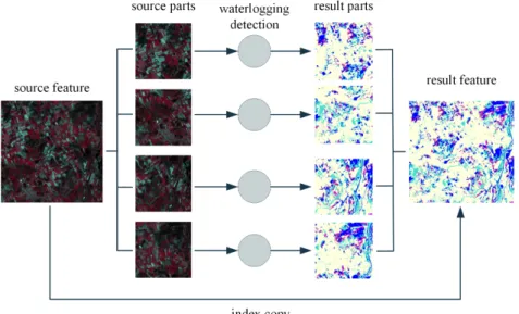 Fig. 3 Waterlogging detection performed in distributed environment