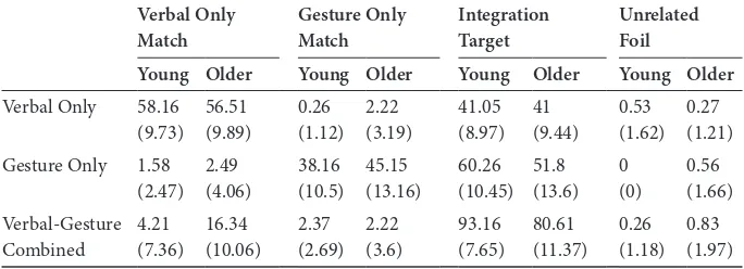 Table 1. Mean percentage of three types of targets (Verbal Only Match, Gesture Only Match, Integration Target and Unrelated Foil) chosen by the younger adults and the older adults in each of the conditions (verbal only, gesture only and verbal gesture comb