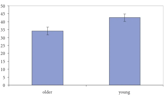 Figure 1. Mean MMG (multimodal gain, i.e., the performance gain in the Verbal-Gesture Combined condition that cannot be attributed to the unimodal processes) for younger and older adults