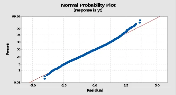 Figure 1 Normal probability plot for log of rainfall  
