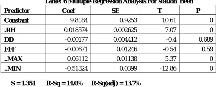 Table: 5 Best Subsets Regression Model For station Nashik  