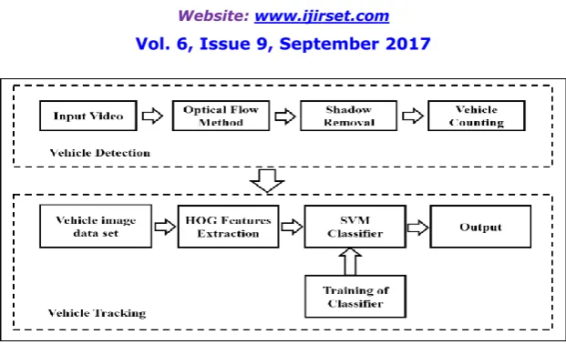 Fig. 1. Block Diagram of vehicle detection and tracking system   