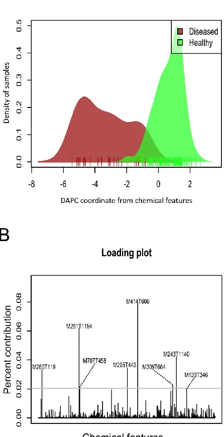 Figure 2.7 Density plot of samples representing discriminant analysis of principal  components (DAPC) results with groups defined as samples that are healthy (green) or diseased (red)