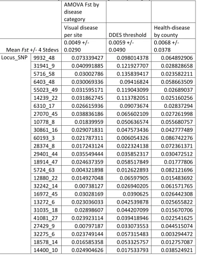 Table 3.3 SNP-specific Fst estimates showing degree of genetic differentiation between a group with no evidence of disease occurrence and a group with evidence of disease occurrence, depending on the classification system for defining groups