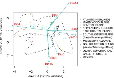 Figure 3.3 PCA based on bioclim variable set reduced of collinearity (variance inflation factors below 10 for remaining variables)