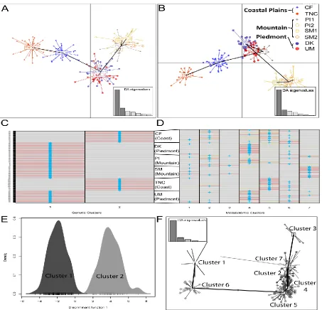 Figure 2.4 Plots of discriminant analyses of principal components (DAPC) derived from (A)  1,171 reference SNPs or (B) 377 chemical features (highest intensity metabolite per peak group)