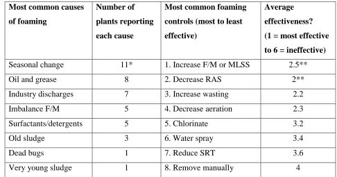 Table 1.4.  Most common causes of and methods used to control foaming, as reported by 