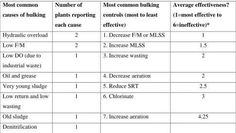 Table 1.5. Most common causes of and methods used to control bulking, as reported by 