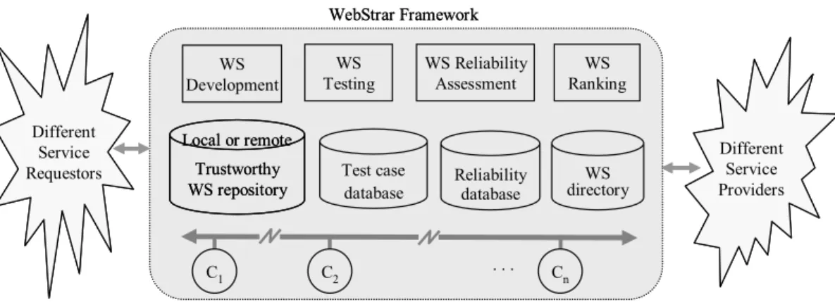 Figure 1.  WebStrar framework for Web Services testing, reliability assessment, and ranking  5