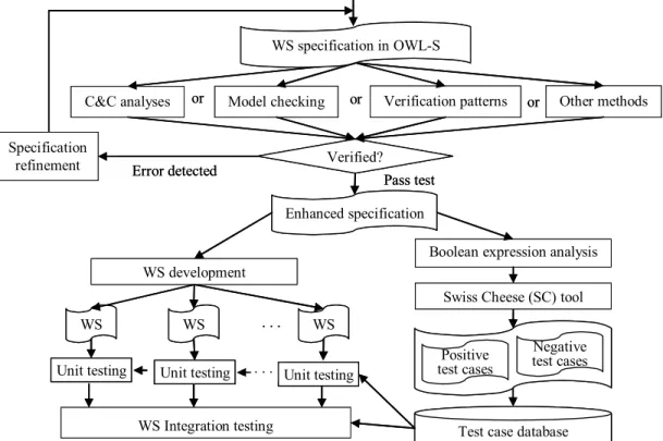 Figure 2.  The integrated WS development process 