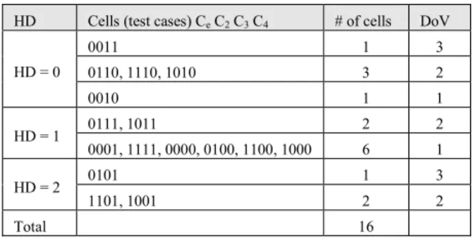 Figure 3.  Swiss Cheese Diagram representing the test  case set in Table 4 