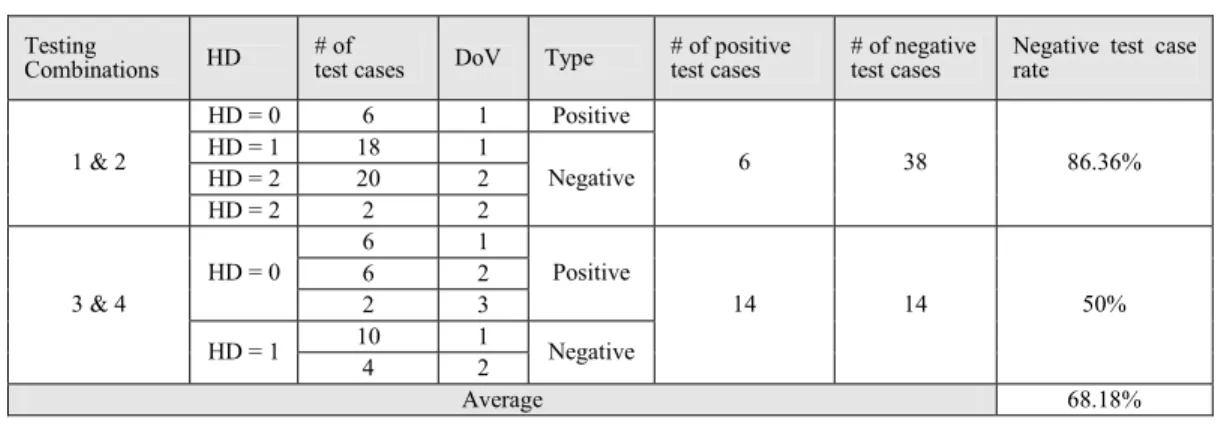 Table 5 summarizes the cases used. The 1 st  column  refers to the testing combinations