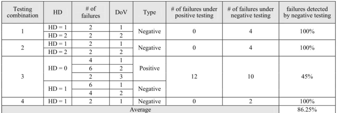 Table 7 Analysis of failed test cases  