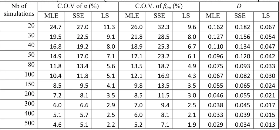 Table 1. Results from the inversion procedure, providing the link between the number of data points, the C.O.V