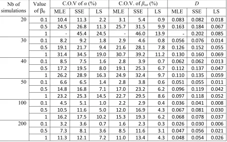 Table 2. Evolution of the inversion results with the value of the initial standard deviation β0, for three sizes of datasets (50, 100 and 200 simulations) 