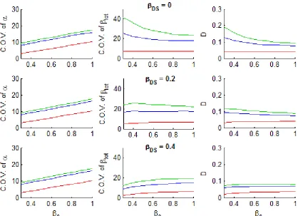 Figure 3. (Left) Evolution of the C.O.V. of α with the value of β0, for the three regression techniques (i.e