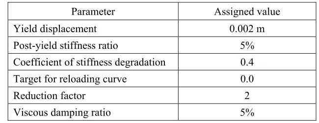 Table 3. Parameters of the modified Takeda model of the studied structure. 