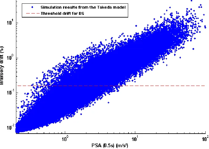 Figure 4. Correlation between the 100 000 drift values from the Takeda model and the chosen IM [PSA (0.5s)]
