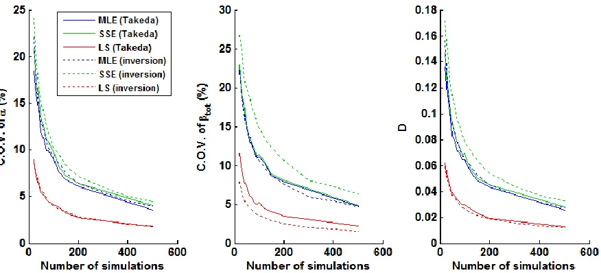 Figure 5. Comparison of the evolution of the considered metrics with the number of simulations, between the theoretical inversion (solid line) and the Takeda model application (dotted line) 