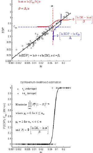 Figure 1. (a) Schematic representation of the derivation of fragility curves using the considered approaches: (a) least-squares regression and (b) maximum-likelihood estimation when the damage threshold Cds is assumed to be exactly known (i.e