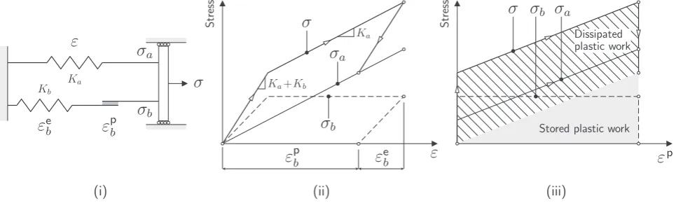 Fig. 1. (i) Rheological model of a one dimensional kinematic hardening elasto-plastic system (after Collins [12]) (ii) stress-total strain response (iii) stress-plastic strainresponse.