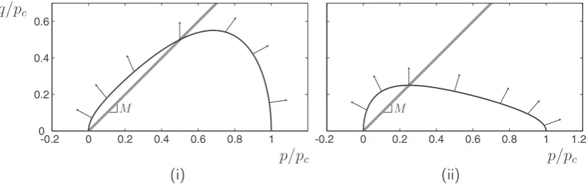 Fig. 6. Willam–Warnke deviatoric section illustrating the direction of the (non-associated) radial deviatoric plastic ﬂow.
