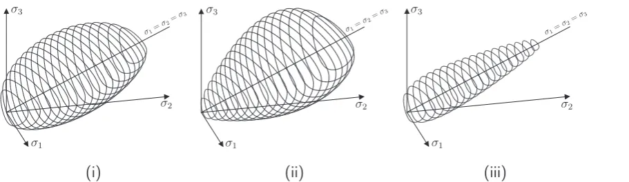 Fig. 8. Test simulations using the MCC model (Gensa = c = 1) and the two-parameter model (a = 0.3, c = 0.9) compared against experimental data (shown by discrete points) from [20]: (i) one-dimensional consolidation (ii) undrained triaxial compression with OCR = 2, 4 and 10 (the dashed line indicates the MCC model response, whereas thecontinuous line shows the stress path obtained from the two-parameter hyperplastic model).