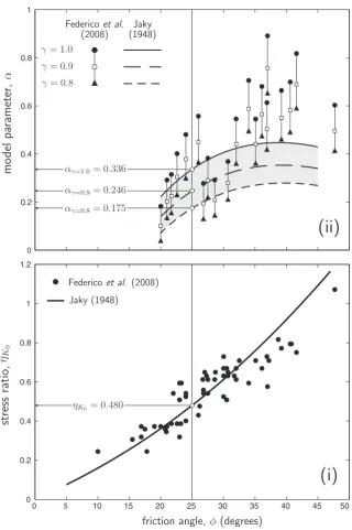 Fig. 9. Calibration of material constant a: (i) one-dimensional consolidation stress ratio against friction angle, comparing experimental data (discrete points) [19] againstJaky’s equation [30] and (ii) a ranges for c = 0.8, 0.9 and 1.0, corresponding to t