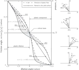 Fig. 10. Dilation angle for the plastic ﬂow direction and the normal to the yield surface for a = c = 1, a = 0.5, c = 1 (B1–2) and a = 1, c = 0.5 (A1–2)