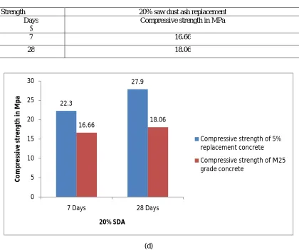 FIG. 2 : COMPRESSIVE STRENGTH (A) AT 5% SDA (B) AT 10% SDA) (C) AT 15% SDA (D) AT 20% SDA   