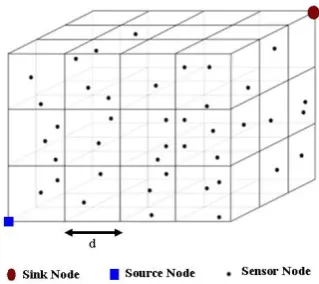 Fig. 1. Underwater network model (the point at the upper right corner is the sink node and the point at the bottom left corner is the source node; smaller points are sensor nodes)