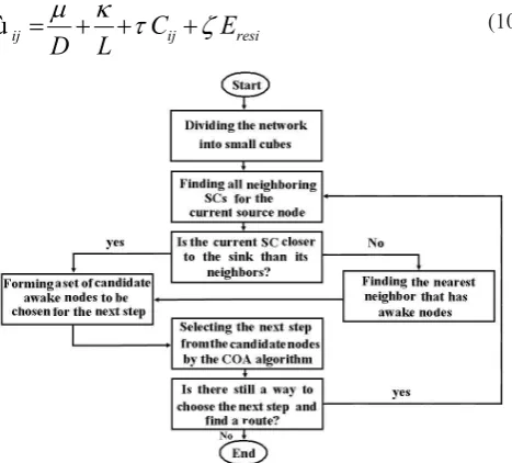Fig. 3. Flowchart of the proposed algorithm