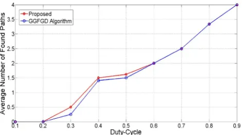 Fig. 4. The effect of number of sensor nodes on average number of paths found