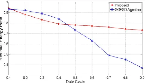 Fig. 7. The effect of duty-cycle on energy consumption.