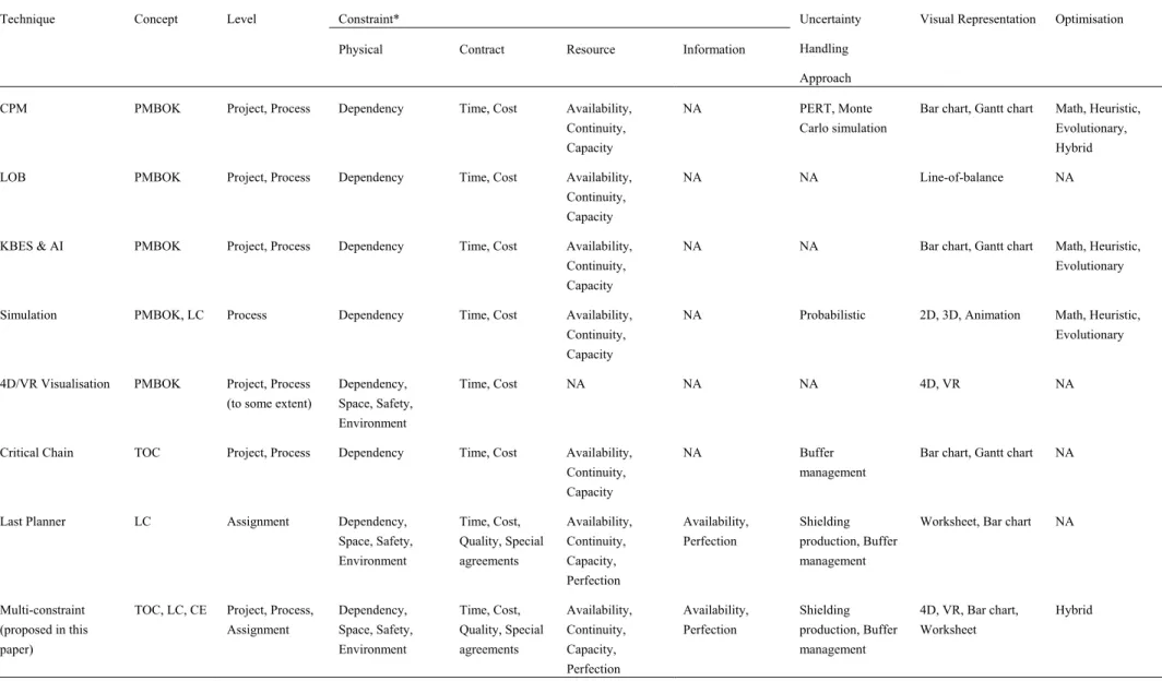 TABLE 1: Puzzle of construction planning techniques. 