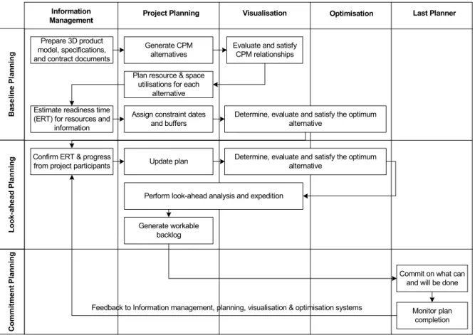 FIG. 1: Overall process for multi-constraint planning technique. 