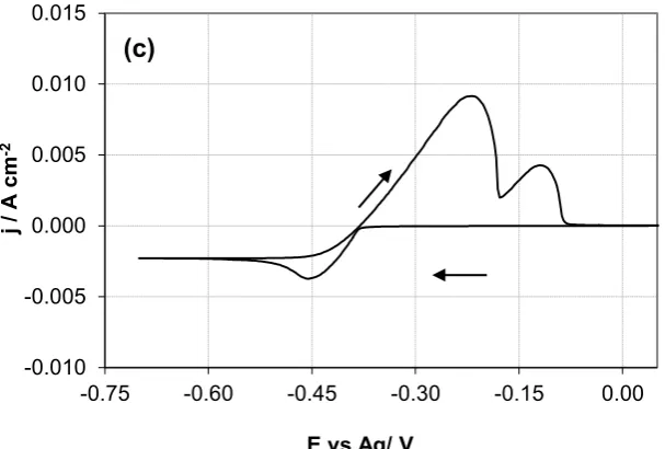 Figure 2: Cyclic voltammetry data at a Pt RDE rotating at 220 rpm. The scan rate is 10 mV/s 