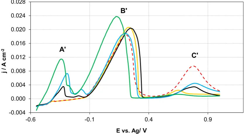 Figure 3 : Anodic stripping voltammetry with 1:2.5 ChCl-2EG at Pt RDE at a rotation speed 