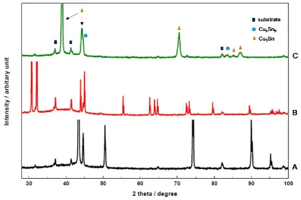 Figure 5: XRD diffractograms of individual metals and alloy plated from ChCl-2EG DES. Trace (A) Cu plated from DES containing 0.04 M CuCl2.2H2O, (B) Cu-Sn deposited using the conditions shown in Figure 4(c), and (C) Sn plated from DES containing 0.1 M SnCl