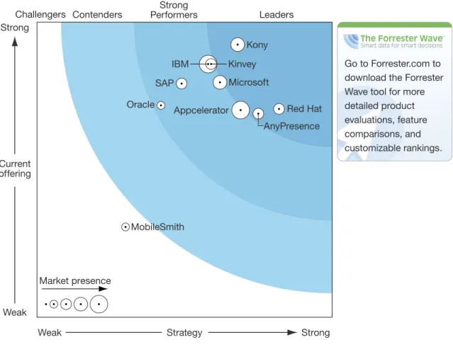 FIGUre 5 the Forrester Wave™: Mobile infrastructure Services Q3 2015