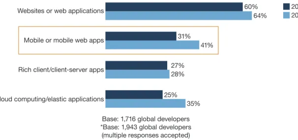 FIGUre 1 More Developers Are Building Mobile Apps And Mobile Websites