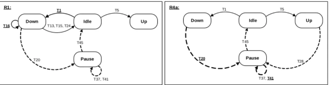 Figure 4: Examples of sub-models for WindowControl requirements R1 and R4a. (Transitions which are contained in the requirement are underlined