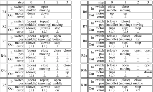 Table 1: Example scenarios for the informal stated requirements. (Actions in brackets denote the pre-condition)