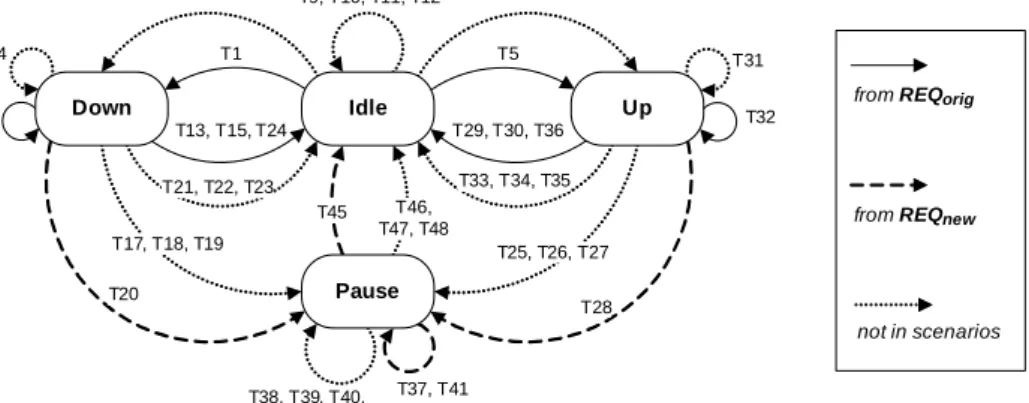 Figure 2: Model of WindowControl. Each edge denotes a set of transitions identified by T x; see table 2 for details